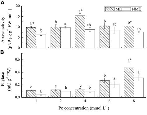 Frontiers | Root physiological adaptations involved in enhancing P assimilation in mining and ...