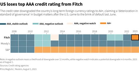 Economy - Fitch cuts US rating to AA+ citing fiscal deterioration | Sherdog Forums | UFC, MMA ...