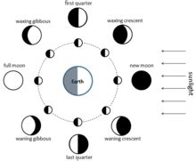 Lunar phase - Wikipedia