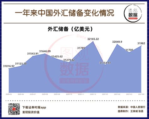 中国4月外汇储备31981.8亿美元 外汇收支交易平稳有序 _ 东方财富网