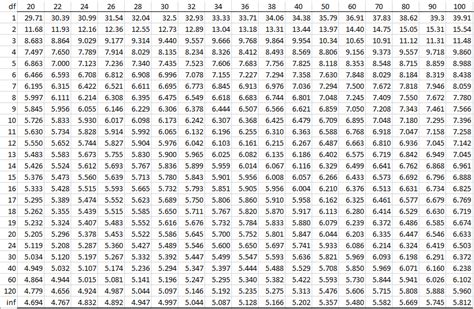 Studentized Range q Table | Real Statistics Using Excel