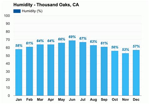 October weather - Autumn 2023 - Thousand Oaks, CA