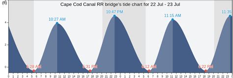 Cape Cod Canal RR bridge's Tide Charts, Tides for Fishing, High Tide ...