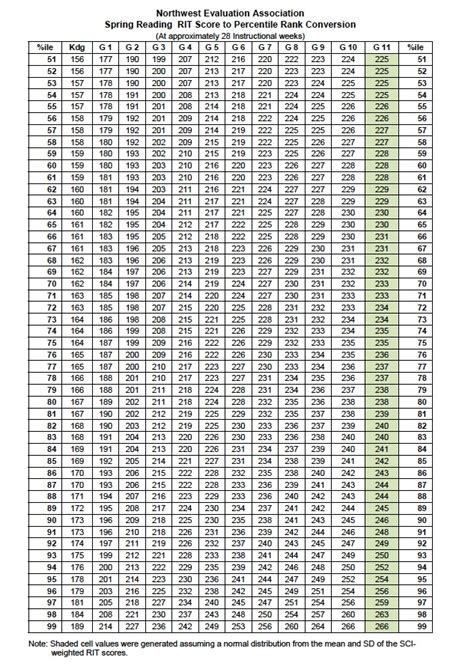 Nwea Percentile Chart 2021