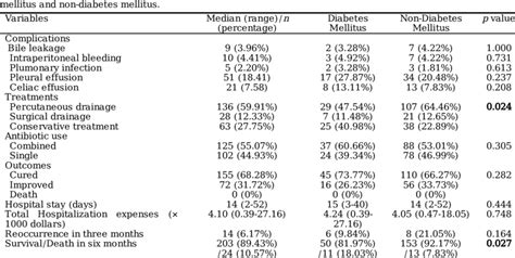 Complications, treatments, outcomes and survival of the pyogenic liver ...