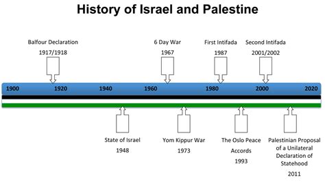 Israel And Palestine: Narratives And Conversation - Timeline 32A