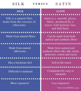 What is the Difference Between Silk and Satin - Pediaa.Com