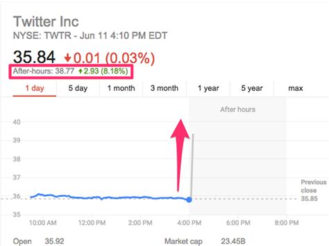 Twitter stock price after-hours trading - Business Insider