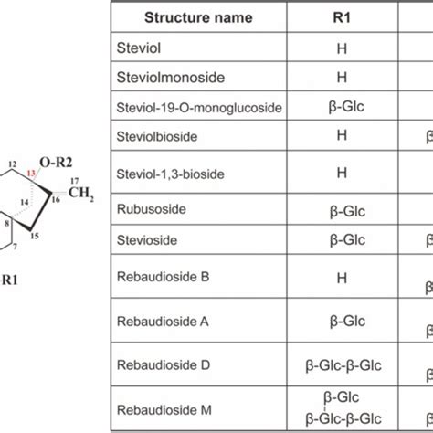 The generic structure of steviol glycosides | Download Scientific Diagram