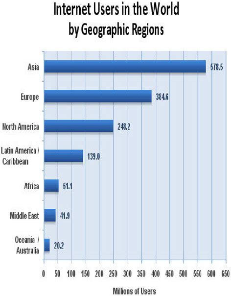 Internet Users in the World by Geographic Regions. Source: Internet ...