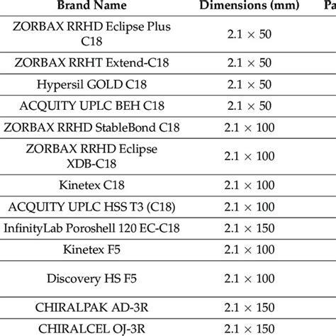 Evaluated analytical columns for the LC-MS/MS method. | Download ...