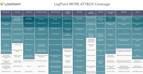 MITRE ATT&CK framework for attack communication - Logpoint