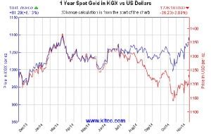 How to Track Gold Price Trends with the Kitco Gold Index