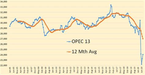 OPEC August 2020 Oil Production – Peak Oil Barrel