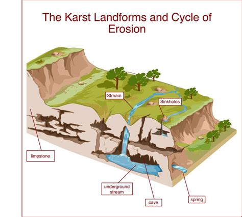 Diagram Of A Sinkhole