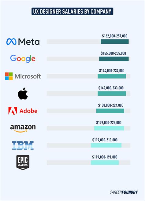 Video Game Designer Salary Graph