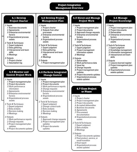 Project Integration Management