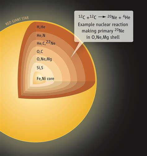 Nucleosynthesis in Stars