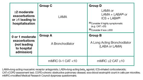 Copd Gold Guidelines Classification