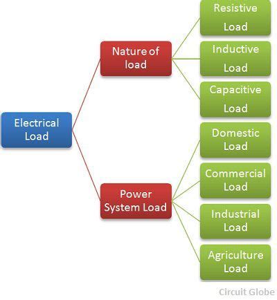 Electrical Load Chart