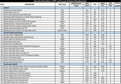 Operation Breakdown, SMV and Layout of Jacket Manufacturing - ORDNUR