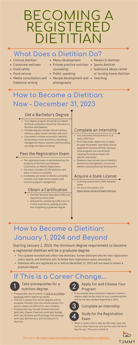 How Long Does it Take to Become a Registered Dietitian? - Bucket List Tummy