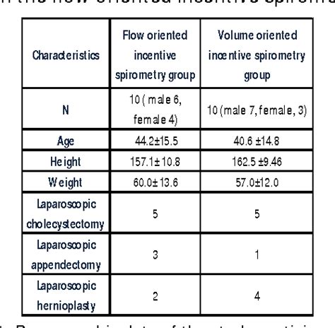 [PDF] Comparison of flow and volume oriented incentive spirometry on ...