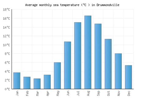 Drummondville Weather averages & monthly Temperatures | Canada | Weather-2-Visit