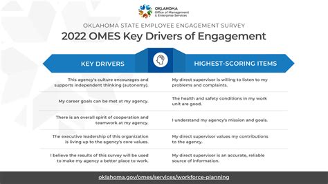 OMES employee engagement above statewide average for fourth consecutive ...