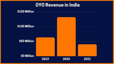 OYO Success Story | Founder | Business Model | Funding