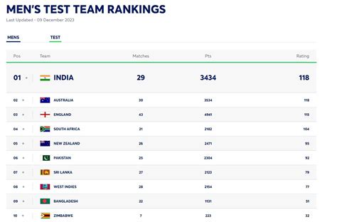 Icc Cricket Rankings 2024 Results - Daryl Angeline