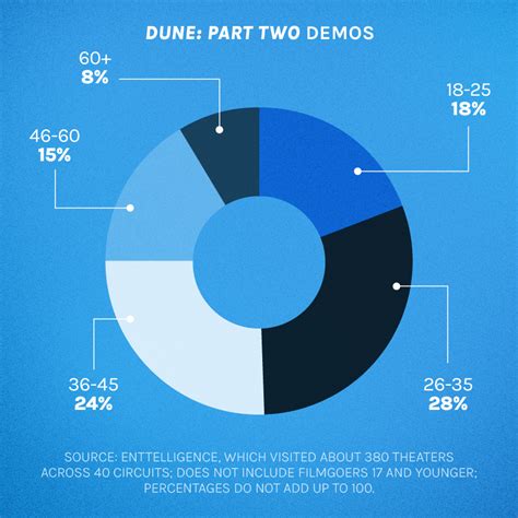 Box Office: 'Dune: Part Two' Makes Major Gains With Younger Adults