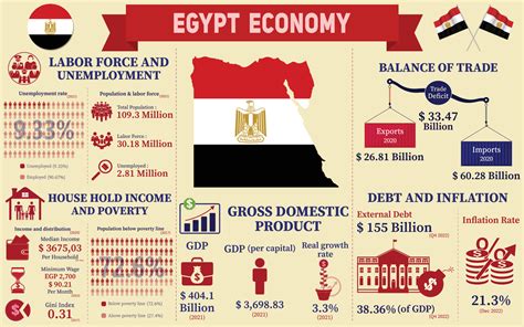 Egypt Economy Infographic, Economic Statistics Data Of Egypt charts ...