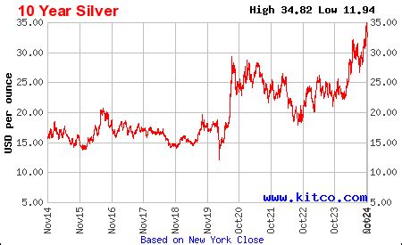 Silver Price Today | Price of Silver Per Ounce | 24 Hour Spot Chart | KITCO