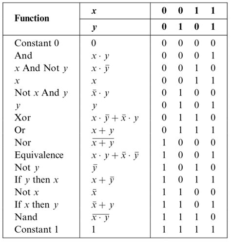 Logic Gates Truth Tables Boolean Expressions | Cabinets Matttroy