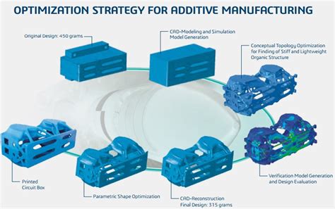 Considering Topology Optimization For Additive Manufacturing Applications