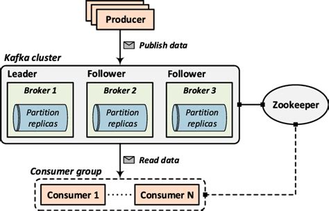 Example of Kafka cluster with three brokers | Download Scientific Diagram