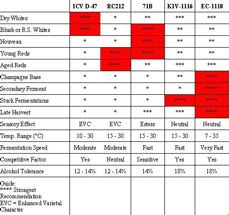 Making Homemade Wine and Beer: Lavlin Dry Wine Yeast Chart