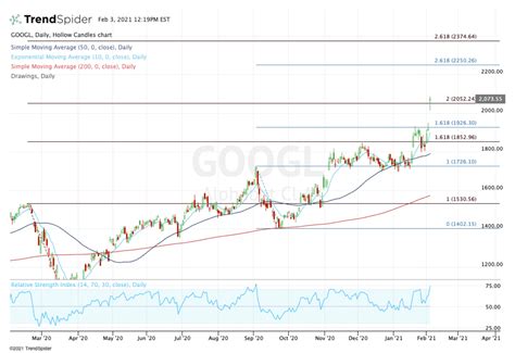 How High Can Alphabet Go on Earnings? A Look at the Chart - TheStreet