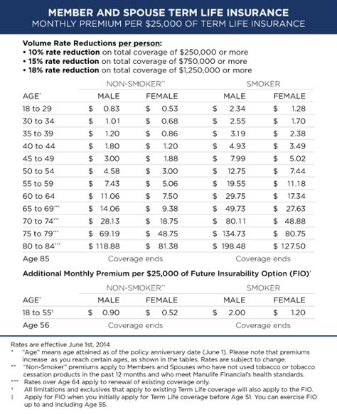 Aarp Term Life Insurance - Secondary Insurance