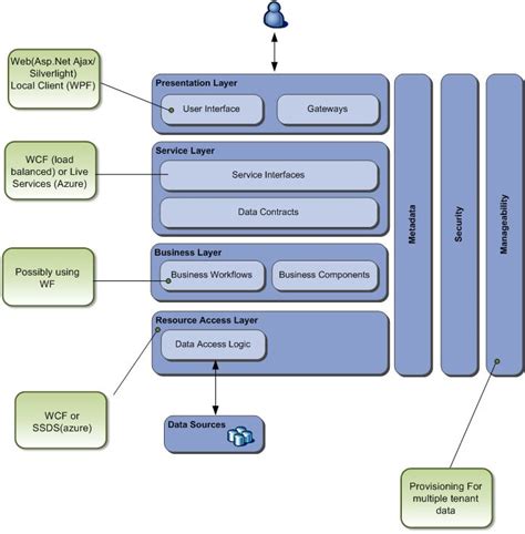 Architecture Diagram Career Software Example