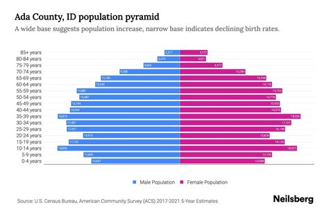 Ada County, ID Population by Age - 2023 Ada County, ID Age Demographics ...