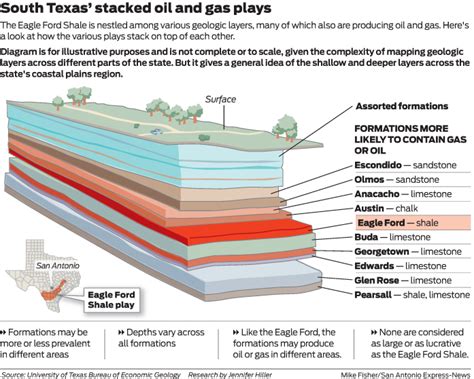 Eagle ford shale geology