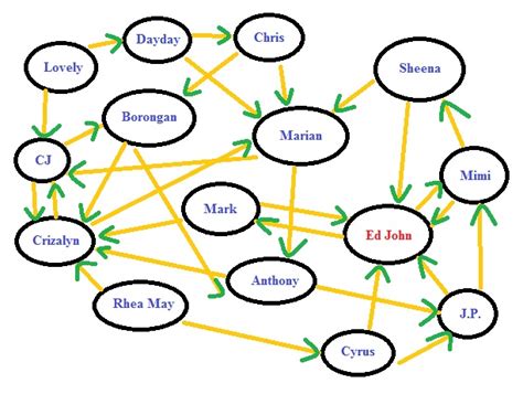 Classroom Sociogram