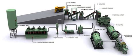 ore beneficiation line,ore beneficiaiton plant,ore processing plant