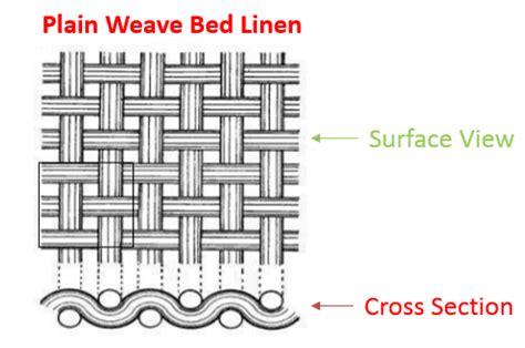 How Cotton Fabric Is Made: Weaving Cotton | Vision Linens