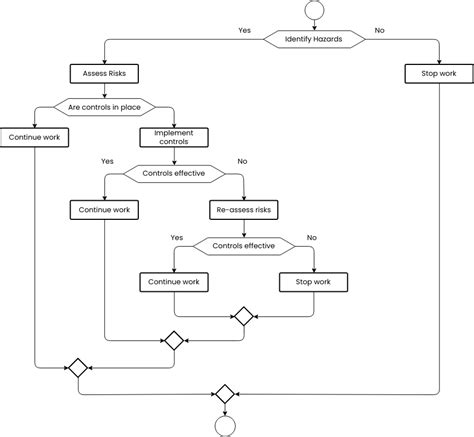 Health and safety flowchart | Flowchart Template