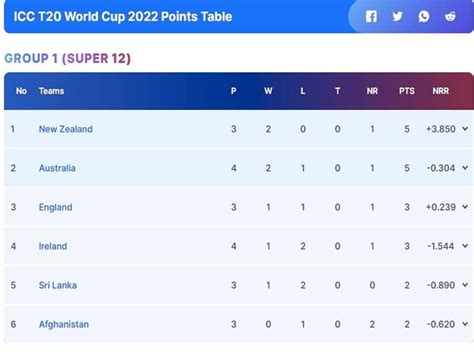 T20 World Cup: Updated Points Table Of Group 1 After Australia's Win Over Ireland | Cricket News