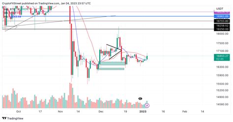 Top 3 Price Prediction Bitcoin, Ethereum, Ripple: 2023 is a trade-by ...