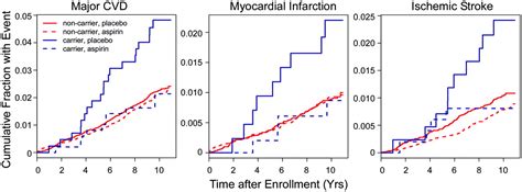 Genetic Variants in the Apolipoprotein(a) Gene and Coronary Heart ...